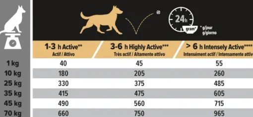 PRO PLAN All Sizes Adult PERFORMANCE 14kg-Purina Clearance