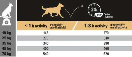 Purina PRO PLAN Medium & Large Adult 7+ AGE DEFENSE 14kg Discount